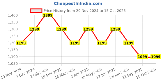 tatacliq.com The Souled Store Multicolored Cotton Chequered Pants the souled store Price History Graph from 29 Nov 2024 to 13 Oct 2025