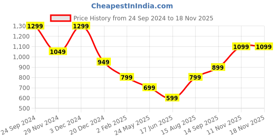tatacliq.com The Souled Store Multicolored Cotton Color-Block Crop Sweatshirt the souled store Price History Graph from 24 Sep 2024 to 17 Nov 2025