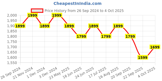 tatacliq.com The Souled Store Multicolored Cotton Color-Block Hoodie the souled store Price History Graph from 26 Sep 2024 to 4 Oct 2025