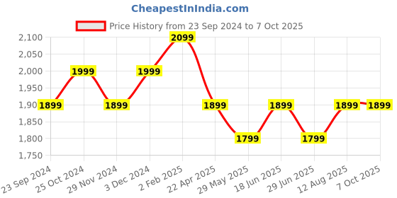 tatacliq.com The Souled Store Multicolored Cotton Color-Block Hoodie the souled store Price History Graph from 23 Sep 2024 to 6 Oct 2025