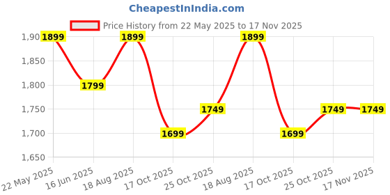 tatacliq.com The Souled Store Multicolored Cotton Color-Block Hoodie the souled store Price History Graph from 22 May 2025 to 17 Nov 2025