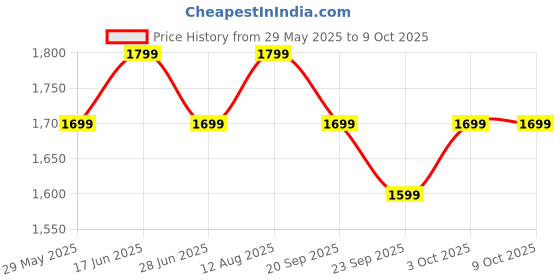 tatacliq.com The Souled Store Multicolored Cotton Color-Block Hoodie the souled store Price History Graph from 29 May 2025 to 8 Oct 2025