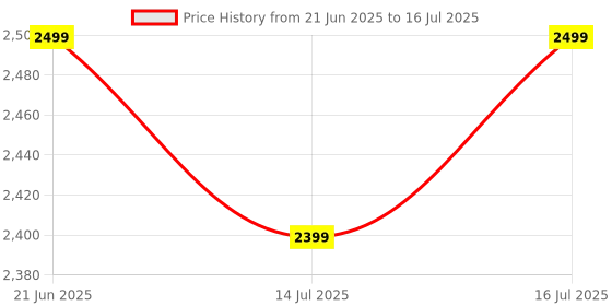 tatacliq.com The Souled Store Multicolored Cotton Color-Block Jacket the souled store Price History Graph from 21 Jun 2025 to 16 Jul 2025