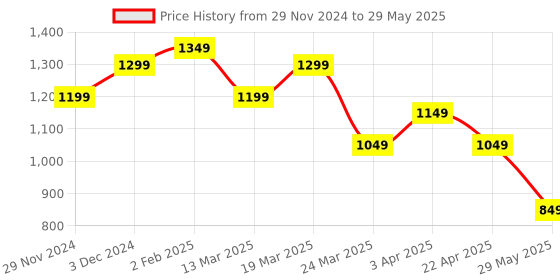 tatacliq.com The Souled Store Multicolored Cotton Color-Block Joggers the souled store Price History Graph from 29 Nov 2024 to 29 May 2025