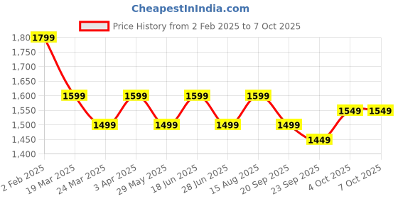 tatacliq.com The Souled Store Multicolored Cotton Color-Block Sweatshirt the souled store Price History Graph from 2 Feb 2025 to 7 Oct 2025