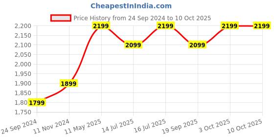 tatacliq.com The Souled Store Multicolored Cotton Loose Fit Checks Shackets the souled store Price History Graph from 24 Sep 2024 to 10 Oct 2025