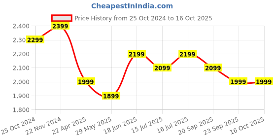 tatacliq.com The Souled Store Multicolored Cotton Loose Fit Checks Shackets the souled store Price History Graph from 25 Oct 2024 to 15 Oct 2025