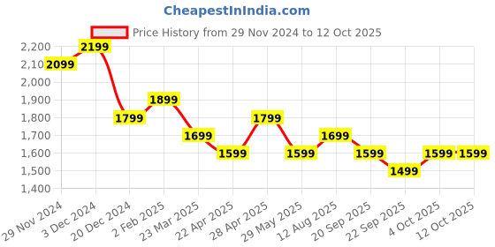 tatacliq.com The Souled Store Multicolored Cotton Loose Fit Checks Shackets the souled store Price History Graph from 29 Nov 2024 to 12 Oct 2025
