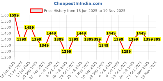 tatacliq.com The Souled Store Multicolored Cotton Loose Fit Colour Block Sweatshirts the souled store Price History Graph from 18 Jun 2025 to 19 Nov 2025