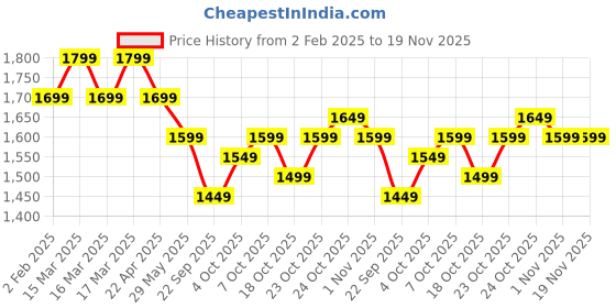 tatacliq.com The Souled Store Multicolored Cotton Loose Fit Peanuts : Since 1950 Printed Sweatshirts the souled store Price History Graph from 2 Feb 2025 to 18 Nov 2025