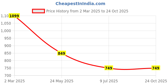 tatacliq.com The Souled Store Multicolored Cotton Printed Crop Shirt the souled store Price History Graph from 2 Mar 2025 to 24 Oct 2025