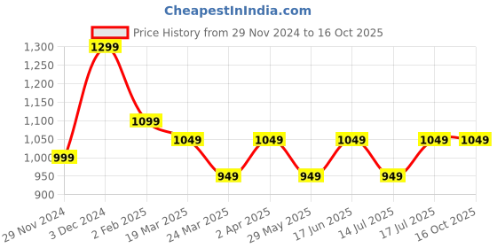 tatacliq.com The Souled Store Multicolored Cotton Printed Shirt the souled store Price History Graph from 29 Nov 2024 to 16 Oct 2025