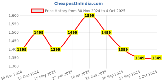 tatacliq.com The Souled Store Multicolored Cotton Printed Shirt the souled store Price History Graph from 30 Nov 2024 to 4 Oct 2025