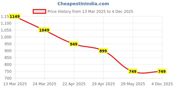 tatacliq.com The Souled Store Multicolored Cotton Printed Shirt the souled store Price History Graph from 13 Mar 2025 to 4 Dec 2025