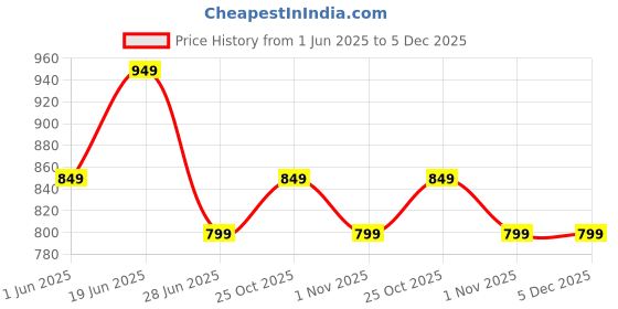 tatacliq.com The Souled Store Multicolored Cotton Printed Shirt the souled store Price History Graph from 1 Jun 2025 to 5 Dec 2025