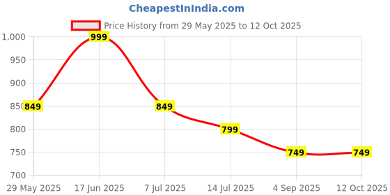 tatacliq.com The Souled Store Multicolored Cotton Printed Shirt the souled store Price History Graph from 29 May 2025 to 12 Oct 2025