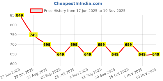tatacliq.com The Souled Store Multicolored Cotton Printed Shirt the souled store Price History Graph from 17 Jun 2025 to 19 Nov 2025