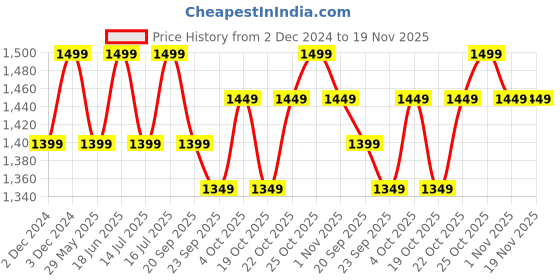 tatacliq.com The Souled Store Multicolored Cotton Printed Sweatshirt the souled store Price History Graph from 2 Dec 2024 to 19 Nov 2025
