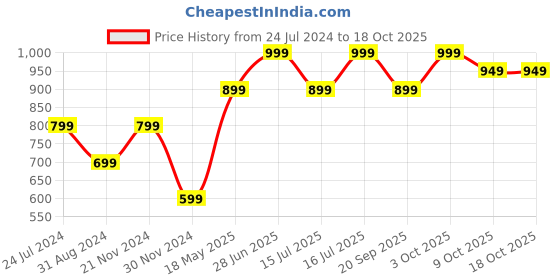 tatacliq.com The Souled Store Multicolored Cotton Printed T-Shirt the souled store Price History Graph from 24 Jul 2024 to 17 Oct 2025
