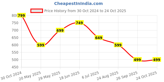 tatacliq.com The Souled Store Multicolored Cotton Printed T-Shirt the souled store Price History Graph from 30 Oct 2024 to 24 Oct 2025