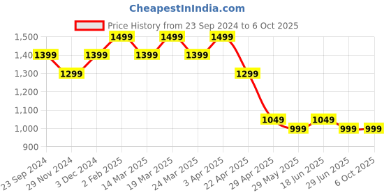 tatacliq.com The Souled Store Multicolored Cotton Regular Fit Colour Block Joggers the souled store Price History Graph from 23 Sep 2024 to 4 Oct 2025