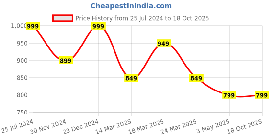 tatacliq.com The Souled Store Multicolored Cotton Regular Fit Printed Shirts the souled store Price History Graph from 25 Jul 2024 to 18 Oct 2025