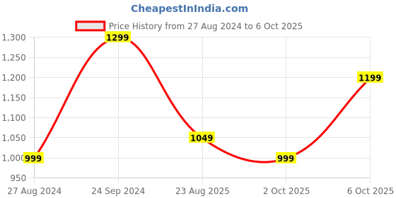 tatacliq.com The Souled Store Multicolored Cotton Regular Fit Printed Shirts the souled store Price History Graph from 27 Aug 2024 to 2 Oct 2025