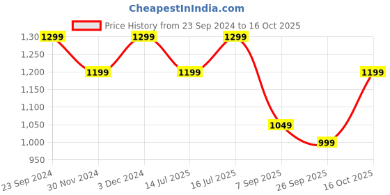 tatacliq.com The Souled Store Multicolored Cotton Regular Fit Printed Shirts the souled store Price History Graph from 23 Sep 2024 to 16 Oct 2025
