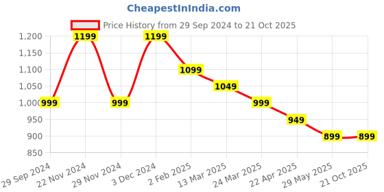 tatacliq.com The Souled Store Multicolored Cotton Relaxed Fit Checks Shirts the souled store Price History Graph from 29 Sep 2024 to 21 Oct 2025