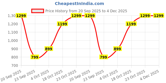 tatacliq.com The Souled Store Multicolored Loose Fit Camo T-Shirt the souled store Price History Graph from 20 Sep 2025 to 3 Dec 2025