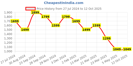 tatacliq.com The Souled Store Multicolored Loose Fit Checks Shacket the souled store Price History Graph from 27 Jul 2024 to 11 Oct 2025