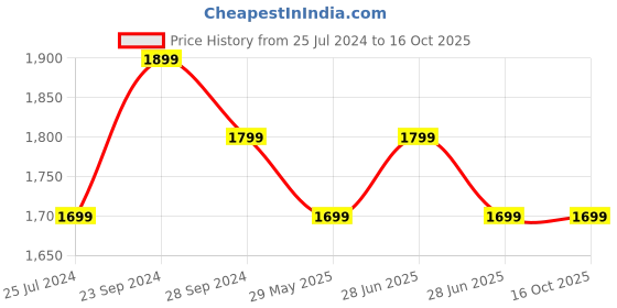 tatacliq.com The Souled Store Multicolored Loose Fit Checks Shacket the souled store Price History Graph from 25 Jul 2024 to 14 Oct 2025