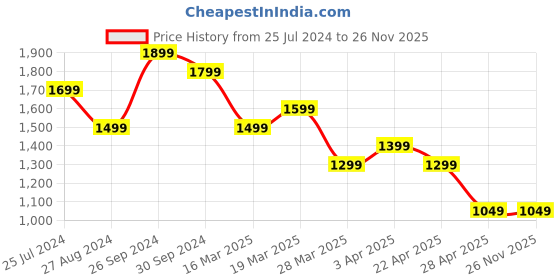 tatacliq.com The Souled Store Multicolored Loose Fit Checks Shacket the souled store Price History Graph from 25 Jul 2024 to 26 Nov 2025