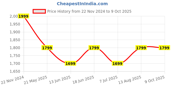 tatacliq.com The Souled Store Multicolored Loose Fit Checks Shacket the souled store Price History Graph from 22 Nov 2024 to 9 Oct 2025
