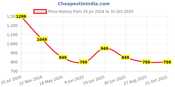 tatacliq.com The Souled Store Multicolored Loose Fit Colour Block Polo T-Shirt the souled store Price History Graph from 25 Jul 2024 to 31 Oct 2025