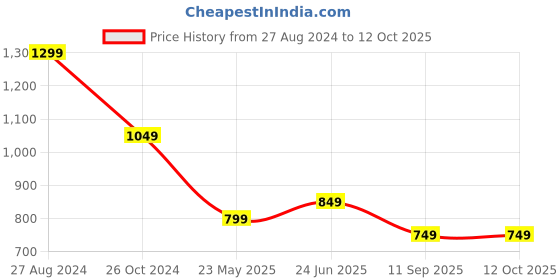 tatacliq.com The Souled Store Multicolored Loose Fit Colour Block Polo T-Shirt the souled store Price History Graph from 27 Aug 2024 to 10 Oct 2025