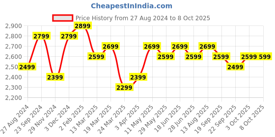 tatacliq.com The Souled Store Multicolored Loose Fit Colour Block Quilted Jackets the souled store Price History Graph from 27 Aug 2024 to 8 Oct 2025
