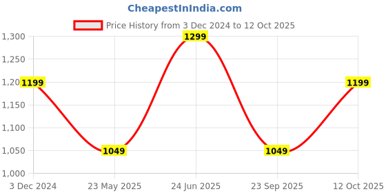 tatacliq.com The Souled Store Multicolored Loose Fit Colour Block T-Shirt the souled store Price History Graph from 3 Dec 2024 to 12 Oct 2025