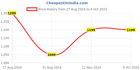 tatacliq.com The Souled Store Multicolored Loose Fit Colour Block T-Shirt the souled store Price History Graph from 27 Aug 2024 to 8 Oct 2025