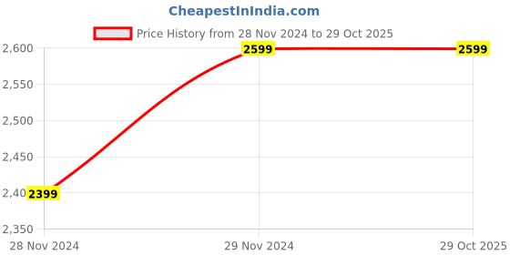 tatacliq.com The Souled Store Multicolored Loose Fit ISRO : Above And Beyond Racer Printed Jackets the souled store Price History Graph from 28 Nov 2024 to 29 Oct 2025