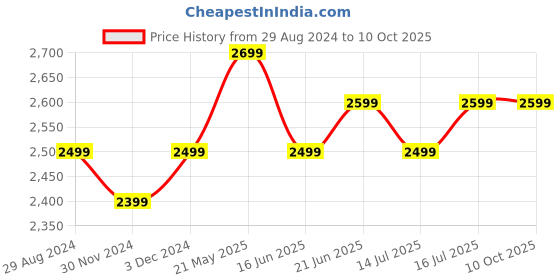 tatacliq.com The Souled Store Multicolored Loose Fit Printed Bomber Jacket the souled store Price History Graph from 29 Aug 2024 to 10 Oct 2025