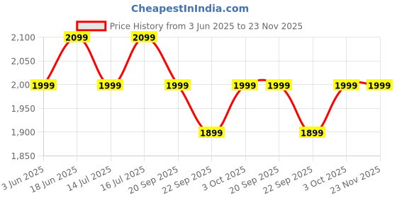 tatacliq.com The Souled Store Multicolored Loose Fit Printed Hooded Sweatshirt the souled store Price History Graph from 3 Jun 2025 to 23 Nov 2025