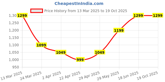 tatacliq.com The Souled Store Multicolored Loose Fit Printed Shirt the souled store Price History Graph from 13 Mar 2025 to 19 Oct 2025
