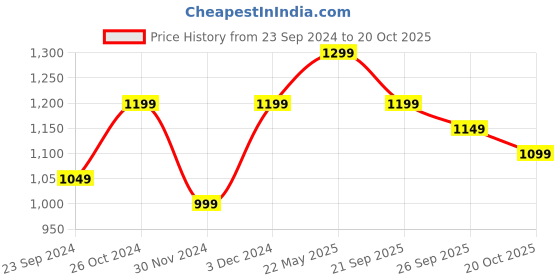 tatacliq.com The Souled Store Multicolored Loose Fit Printed T-Shirt the souled store Price History Graph from 23 Sep 2024 to 20 Oct 2025