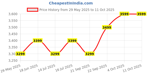tatacliq.com The Souled Store Multicolored Print Jacket the souled store Price History Graph from 29 May 2025 to 11 Oct 2025