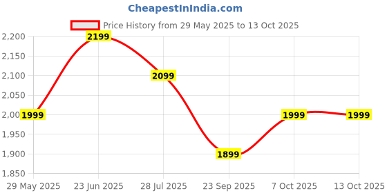 tatacliq.com The Souled Store Multicolored Printed A-Line Dress the souled store Price History Graph from 29 May 2025 to 13 Oct 2025