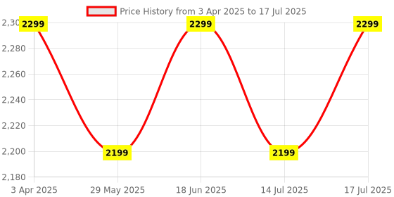 tatacliq.com The Souled Store Multicolored Printed Jacket the souled store Price History Graph from 3 Apr 2025 to 17 Jul 2025