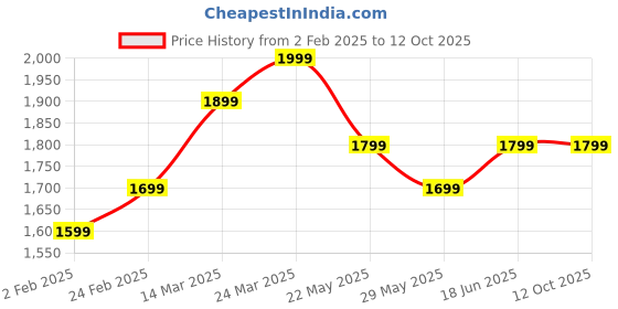 tatacliq.com The Souled Store Multicolored Printed Playsuit the souled store Price History Graph from 2 Feb 2025 to 11 Oct 2025