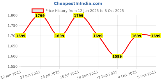 tatacliq.com The Souled Store Multicolored Printed Playsuit the souled store Price History Graph from 12 Jun 2025 to 8 Oct 2025
