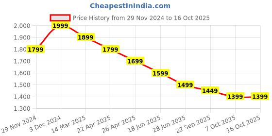 tatacliq.com The Souled Store Multicolored Printed Playsuits the souled store Price History Graph from 29 Nov 2024 to 16 Oct 2025